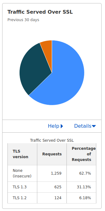 Security statistics for aethok.com; pie chart that reflects the text